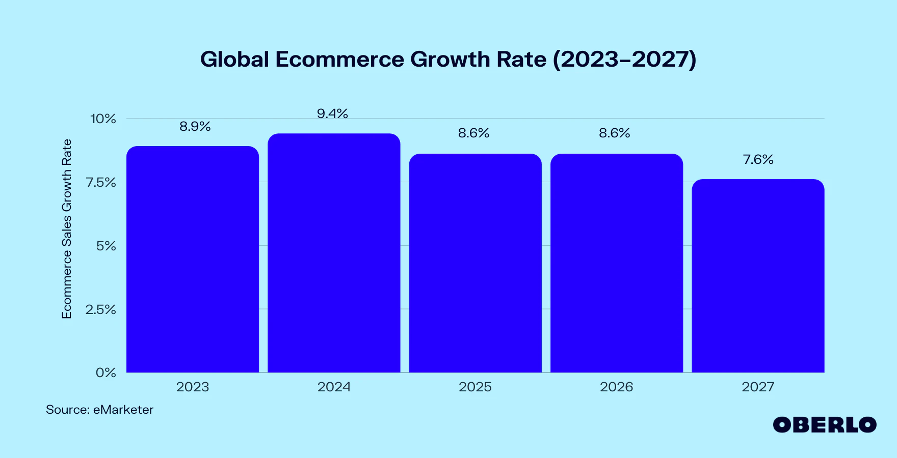 global-ecommerce-growth-rate