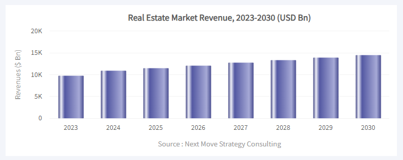 Real Estate Market Revenue